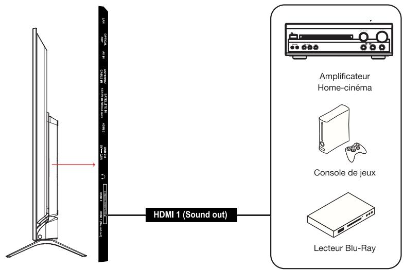 ESSENTIELB 50UHD-5010  -  55UHD-5010 - Raccordement avec un cable HDMI - 1