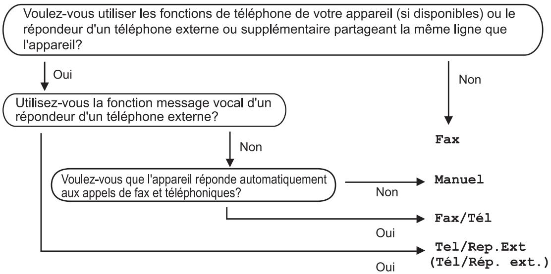 BROTHER DCP J1050DW - Choisir le mode de réception correct - 1