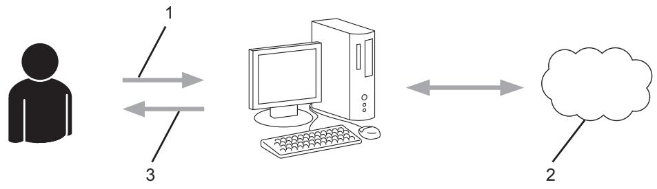 BROTHER DCP J1050DW - Étape 2 : demander un accès à brother web connect. - 1