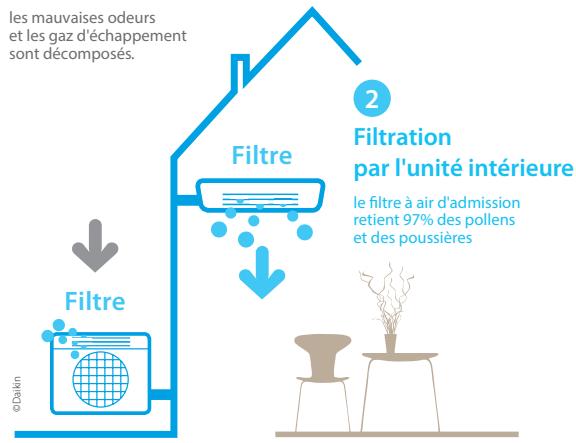 DAIKIN FTXZ25N - Une double filtration de l'air - 2