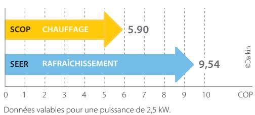 DAIKIN FTXZ25N - Confort - 2
