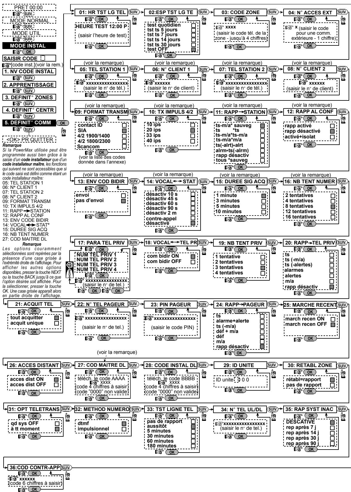 VISONIC POWERMAX PLUS - Centres de télésurveillance vocaux bi-directionnels (fig. 4.5, champ 14) - 1