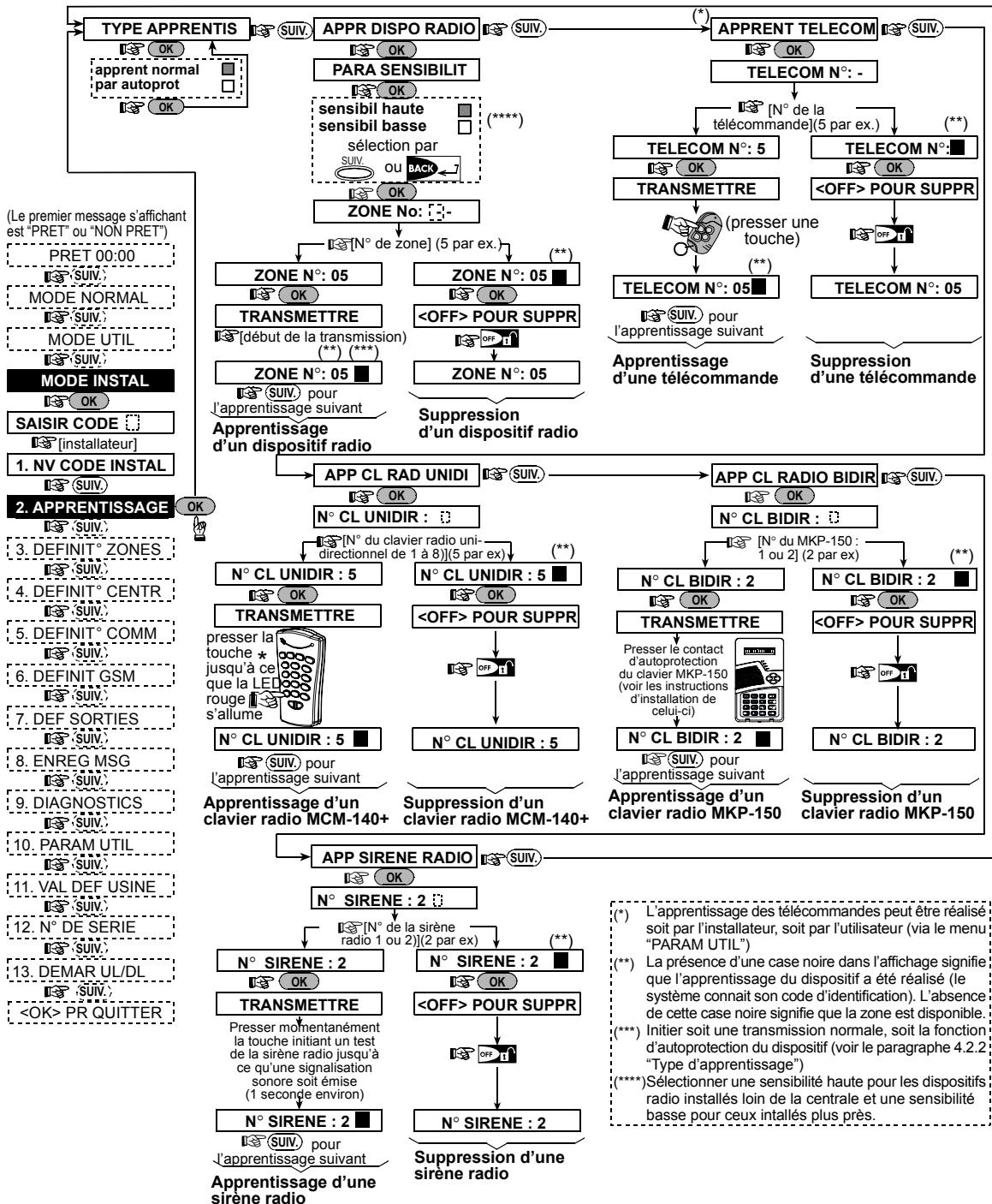 VISONIC POWERMAX PLUS - Généralités - 1