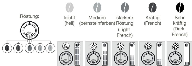 KRUPS INTUITION PREFERENCE + YY4491FD - WARUM SOLLTE ICH DEN MAHLGRAD DES KAFFEES EINSTellen? - 1