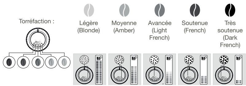 KRUPS INTUITION PREFERENCE + YY4491FD - Pourquoi régler la finesse de mouture? - 1