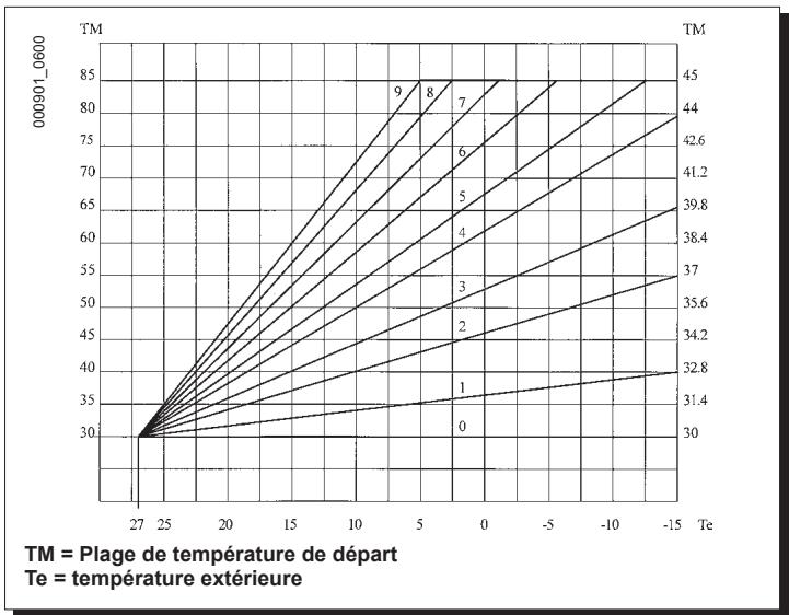 CHAPPEE LUNA DUO CF 28 KW  -  LUNA DUO V 24.1 KW - Raccordement de la sonde extérieure - 3