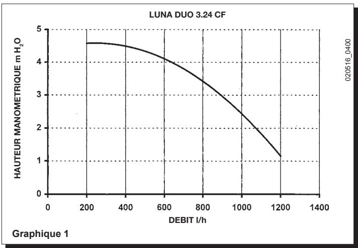 CHAPPEE LUNA DUO CF 28 KW  -  LUNA DUO V 24.1 KW - Caractéristiques de la pompe de circulation - 1