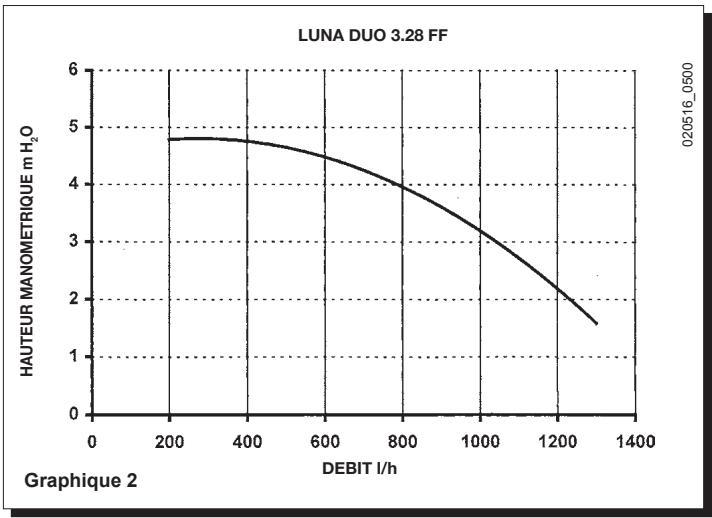 CHAPPEE LUNA DUO CF 28 KW  -  LUNA DUO V 24.1 KW - Caractéristiques de la pompe de circulation - 2