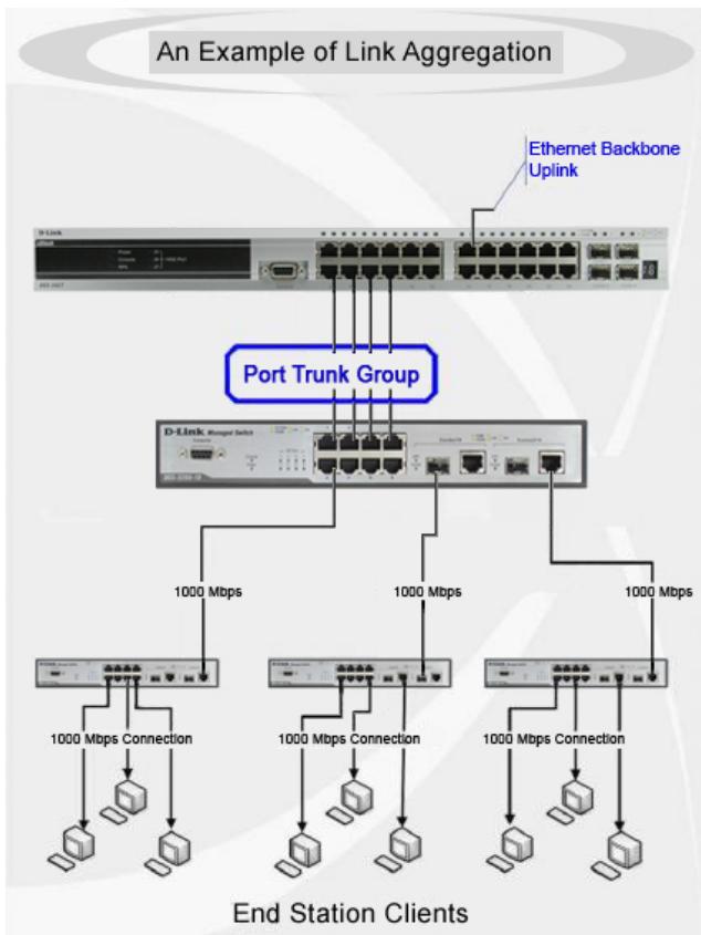 D-LINK DGS-1100-24P - Understanding Port Trunk Groups - 1