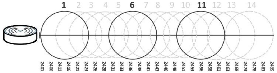 ZYXEL NWA5123AC - Dynamic Channel Selection - 1