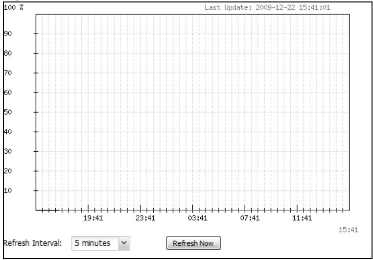 ZYXEL NWA5123AC - CPU Usage - 1