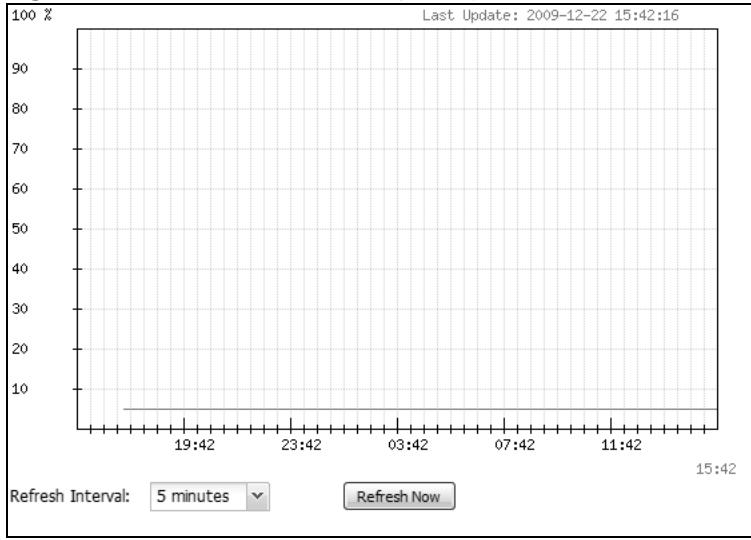 ZYXEL NWA5123AC - Memory Usage - 1