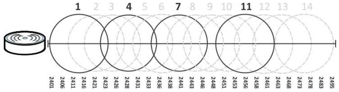 ZYXEL NWA5123AC - Dynamic Channel Selection - 2
