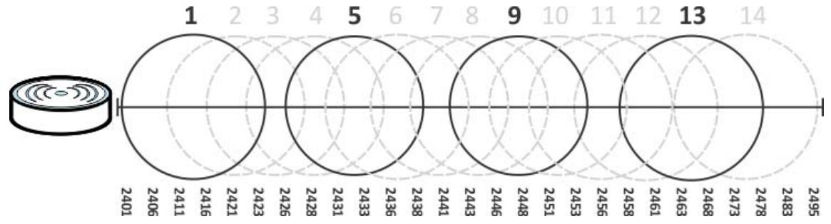 ZYXEL NWA5123AC - Dynamic Channel Selection - 3