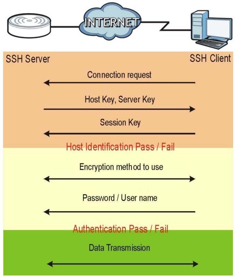 ZYXEL NWA5123AC - How SSH Works - 1
