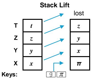 HP 15C - The Automatic Memory Stack and Stack Manipulation - 1