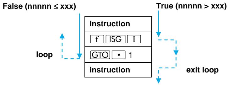 HP 15C - Loop Control With Counters: ISG and DSE - 2