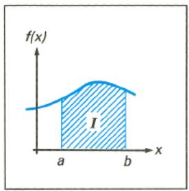 HP 15C - Numerical Integration - 1