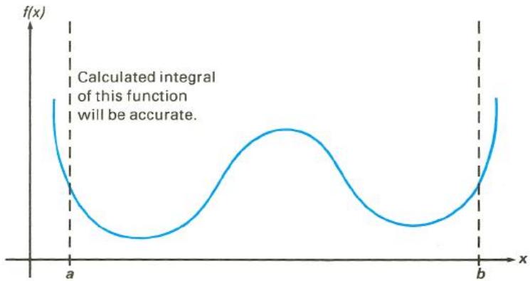 HP 15C - Conditions That Could Cause Incorrect Results - 3