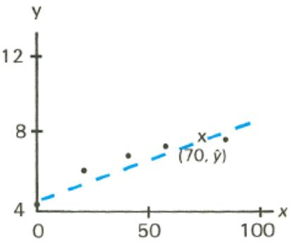 HP 15C - Linear Estimation and Correlation Coefficient - 1