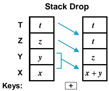 HP 15C - The Automatic Memory Stack and Stack Manipulation - 3
