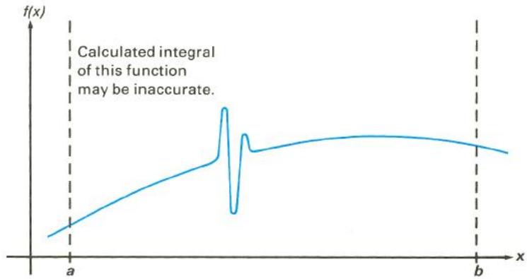 HP 15C - Conditions That Could Cause Incorrect Results - 4