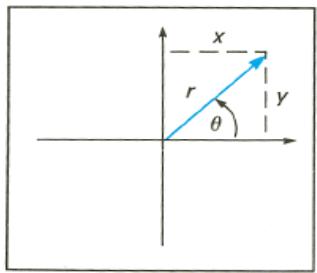HP 15C - Polar and Rectangular Coordinate Conversions - 1