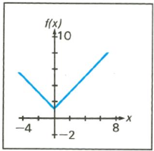 HP 15C - When No Root Is Found - 1