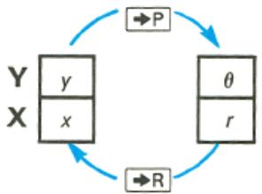 HP 15C - Polar Conversion. Pressing - 1