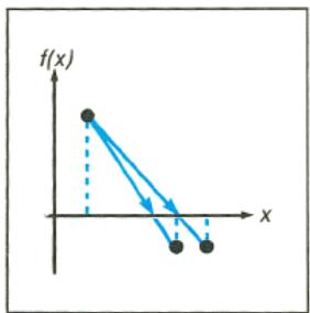 HP 15C - How SOLVE Works - 2