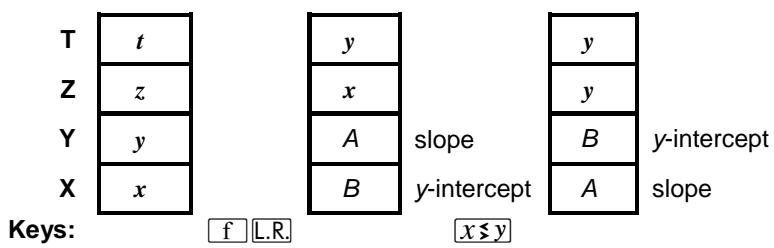 HP 15C - Linear Regression - 1