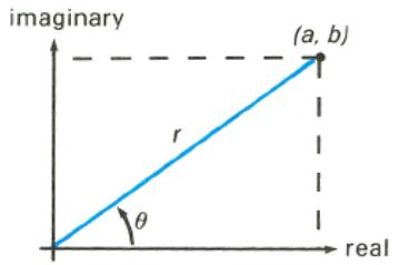 HP 15C - Polar and Rectangular Coordinate Conversions - 1