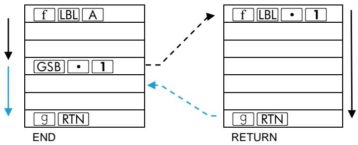 HP 15C - Go To Subroutine and Return - 1