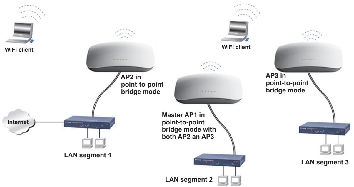 NETGEAR WAC720 X3 - Point-to-Point Bridge and Point-to-Multipoint Bridge - 3