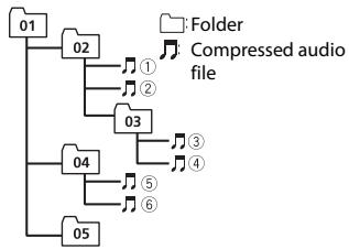PIONEER DEH-1700UB - Example of a hierarchy - 1