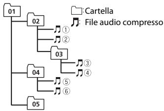 PIONEER DEH-1700UB - Esempio di gerarchia - 1
