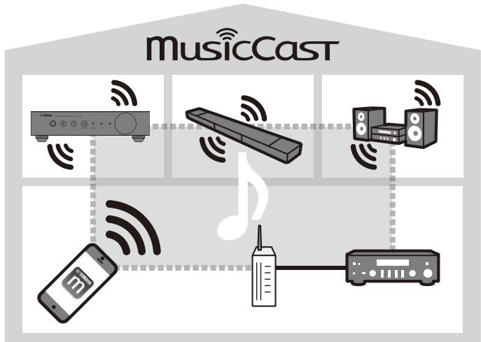YAMAHA MUSICCAST RN602 - ■ Réseau Audio Domestique avec MusicCast - 1