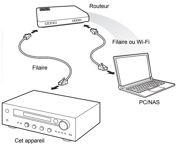 ONKYO TX8130 SILVER - Lecture des fichiers musicaux stockés sur des dispositifs compatibles DLNA - 1