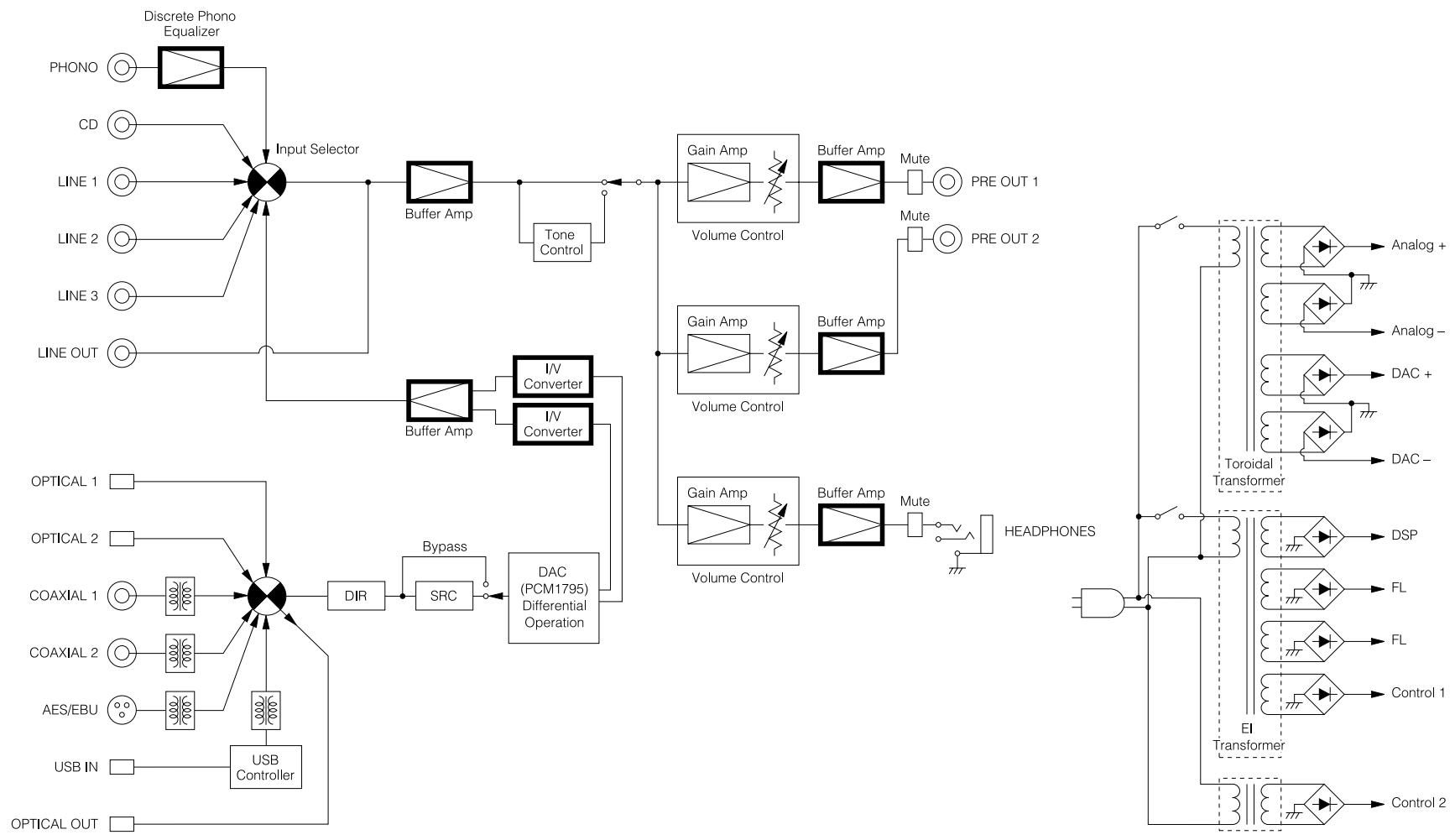 ONKYO P3000R - Block Diagram - 2