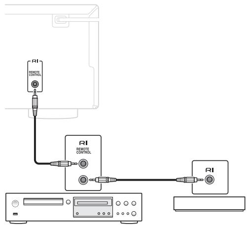 ONKYO A-9010 - Connection to an RI dock via DIGITAL (North American and Continental European models): - 1