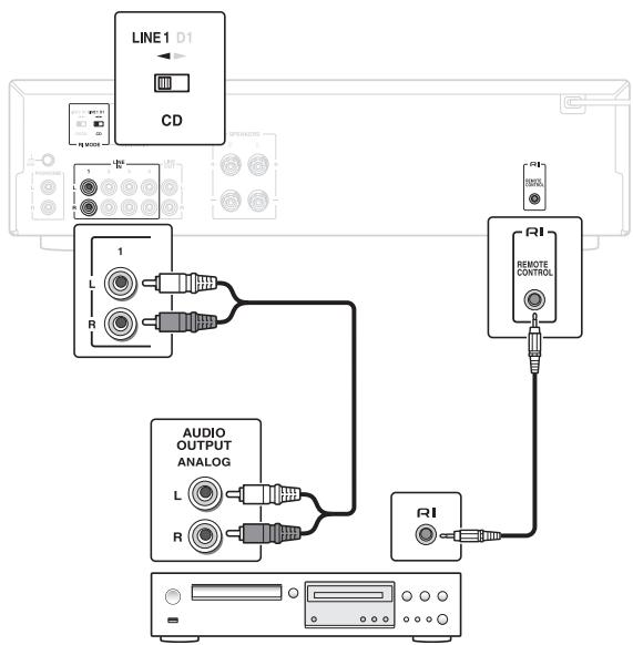ONKYO A-9010 - Connection example (connection to a CD player via LINE) - 1