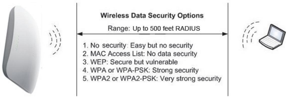 NETGEAR WAC720 - Wireless Data Security Options - 1