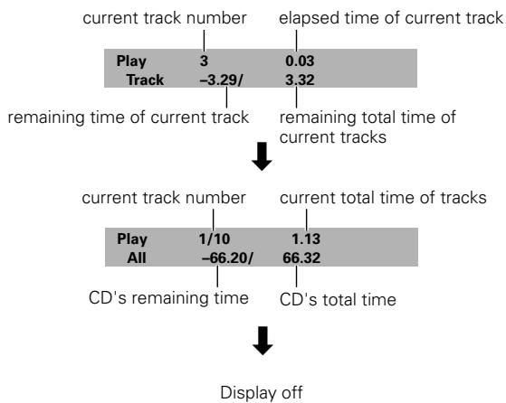 ONKYO DV-SP 500 - Viewing Disc Information during while a disc is playing - 4