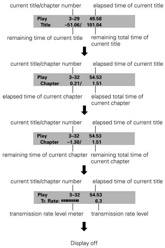 ONKYO DV-SP 500 - Viewing Disc Information during while a disc is playing - 2
