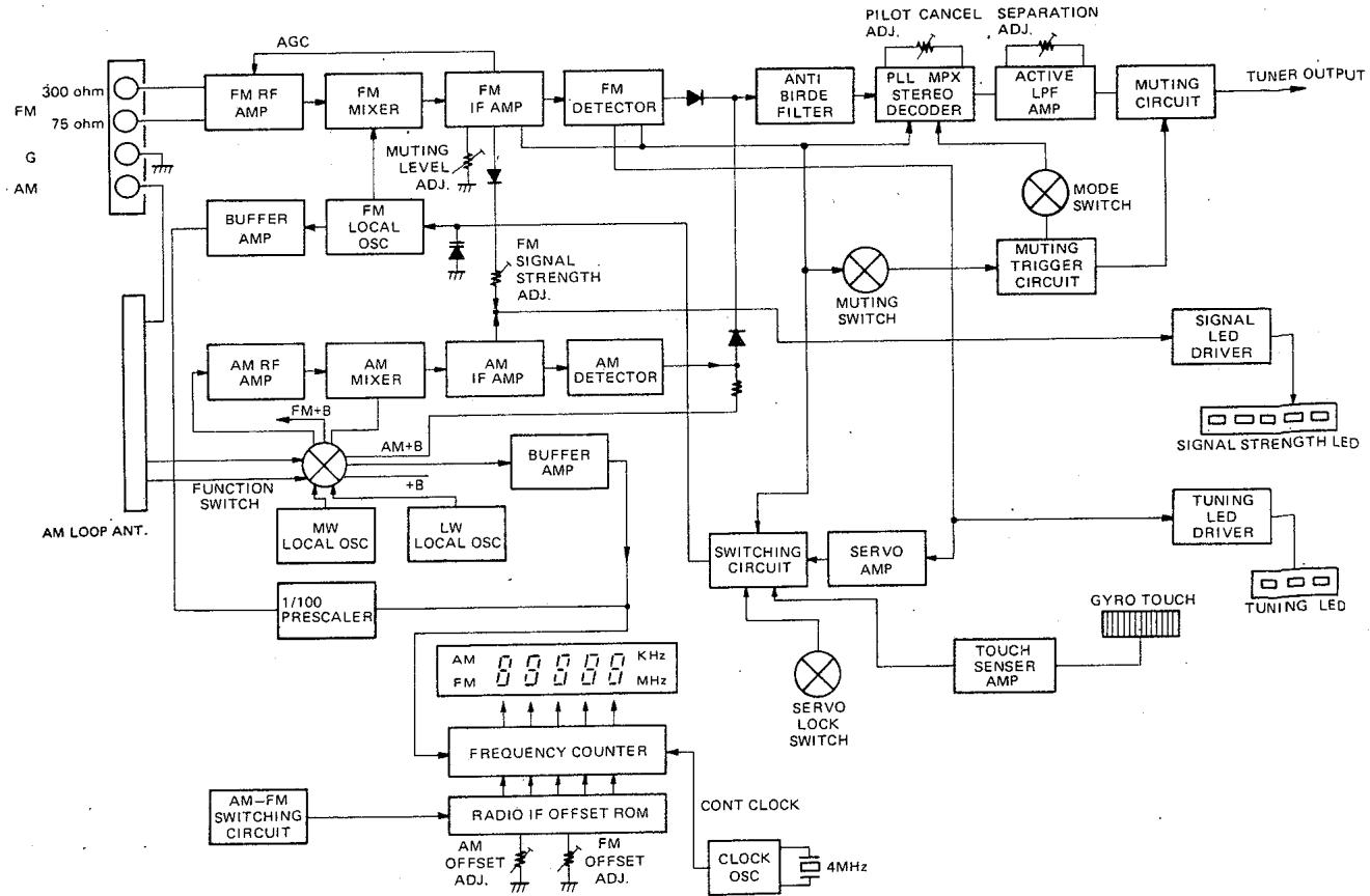 MARANTZ ST 450 L - BLOCK DIAGRAM - 1