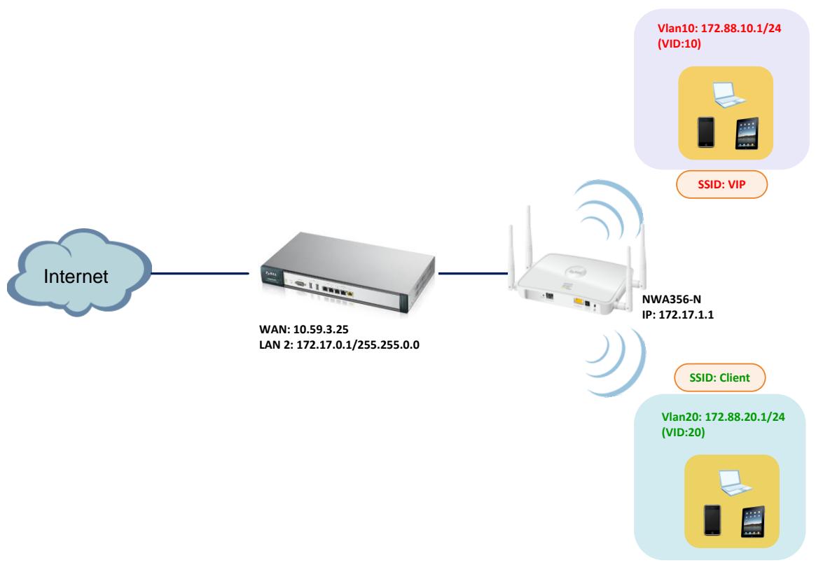 ZYXEL UAG50 - Application scenario - 1