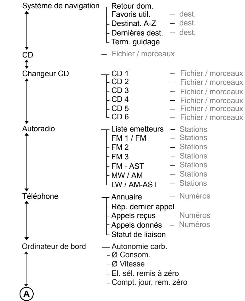 FORD GALAXY II - Liste des dispositifs - 9