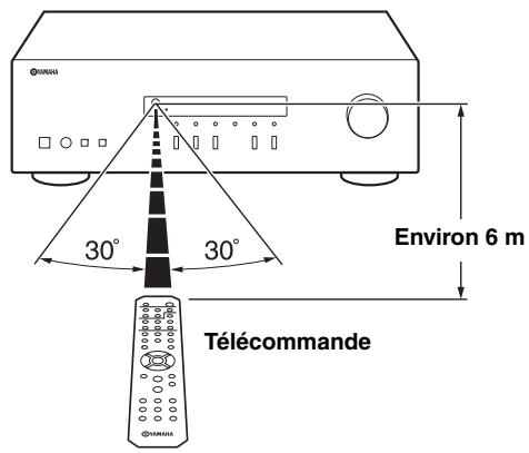YAMAHA RN602 - Portée de la télécommande - 1