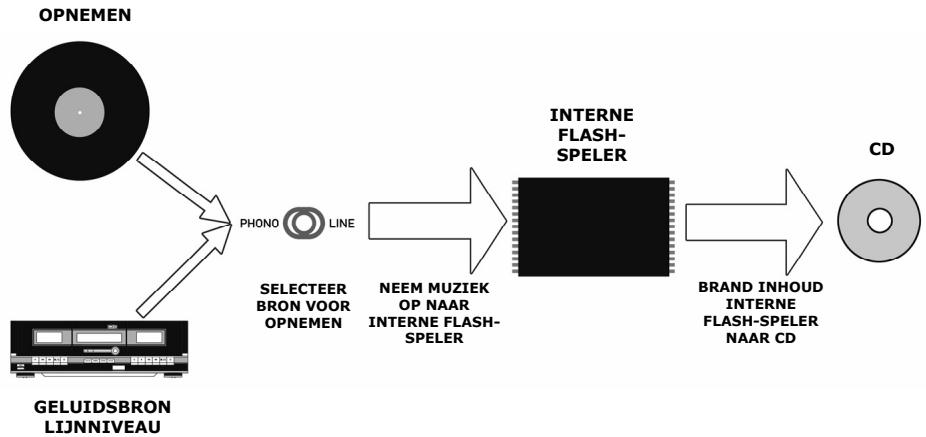 ION LP-2CD - INTERNE FLASH-SPELERMODUS - 1