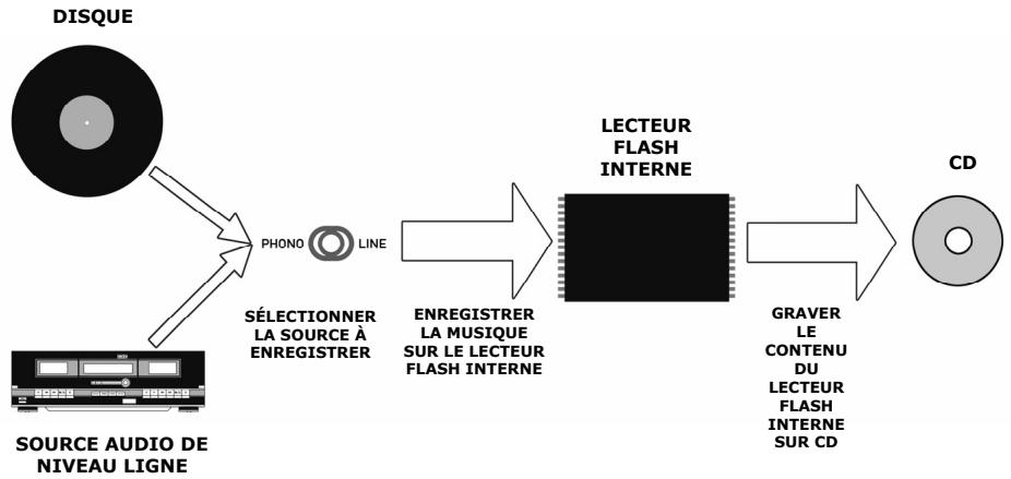 ION LP-2CD - Mode lecteur FLASH interne - 1